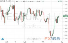 ŷԪ��Ҫ�ǣ�FXTechstrategy��ŷԪ��Ԫ������������ǰհ