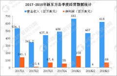 2018年中国课后辅导市场竞争格局分析:好未来新东方学大教育哪家