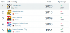 权威媒体发布世界足球俱乐部排名 尤文图斯反超皇马升至世界第一