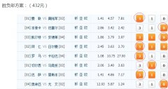 足彩胜负彩前8场全中 周三竞彩2串1