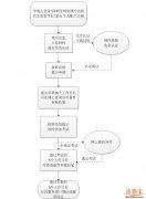 ������Լ����ʻԱ֤����ָ�ϣ����������ϡ���ַ