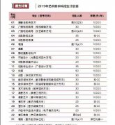 详解2019传媒大学艺考八大变化:文化素养必考初试提至元旦