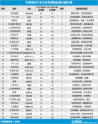 10�¹�������Ͷ��ǰ30���а����408���ס����ڱ���˹�´�������