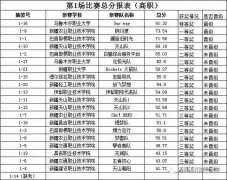 乌鲁木齐职业大学代表队获第六届博导前程杯全国电子商务运营技能