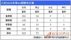 ��43������¥�У�סլ������523�׾���4175Ԫ�O