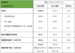 2018ȫҵչ11.6%